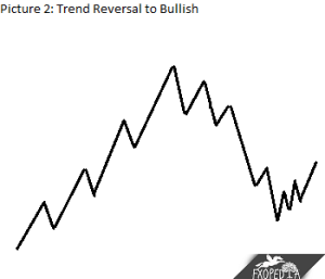 Peak and Trough Bullish Trend Reversal