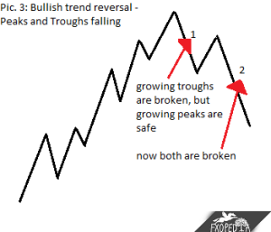 Bullish trend reversal - Peak and Troughs falling